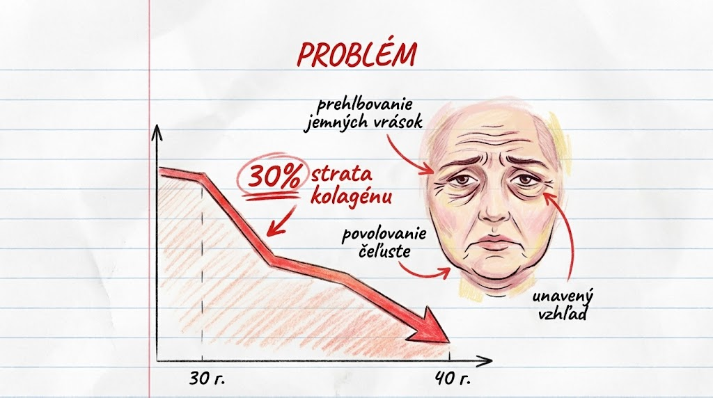 Problém - strata kolagénu
